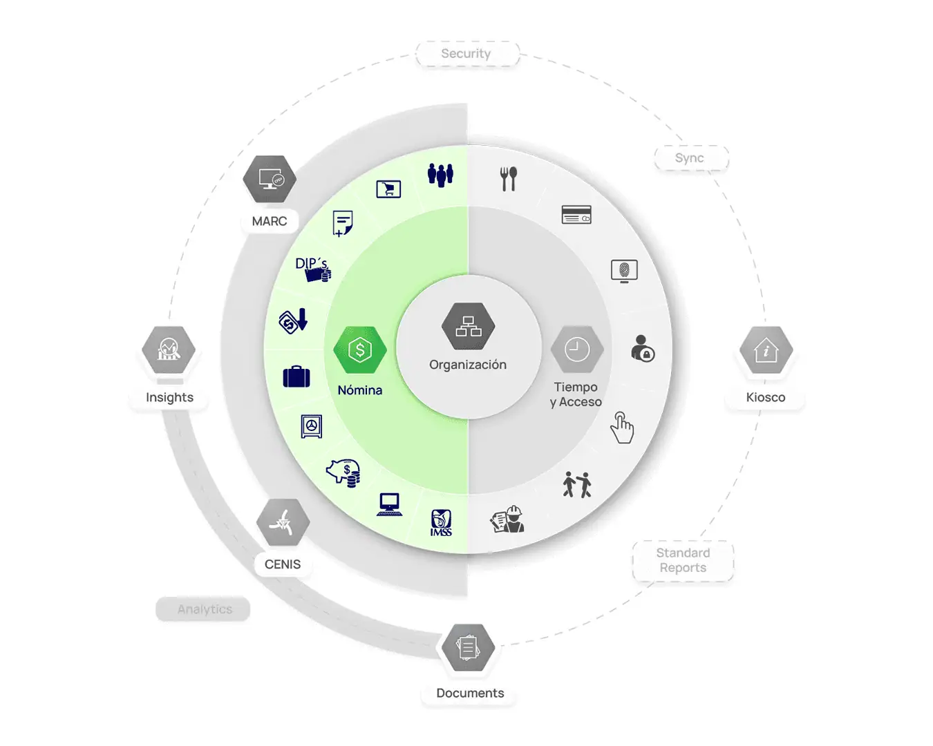 Diagrama de software de nómina con gestión integrada y control de procesos