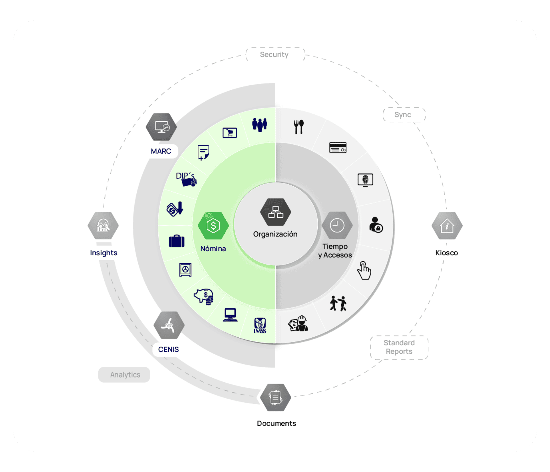 Diagrama de software de nómina con gestión integrada y control de procesos