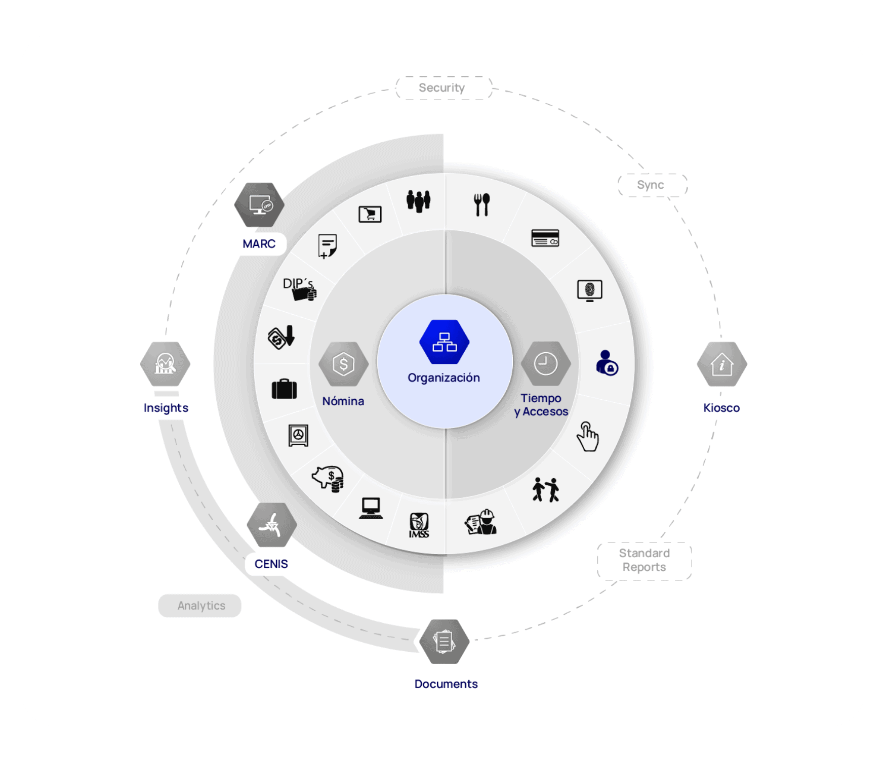 Diagrama de CRM de recursos humanos con ecosistema integrado de gestión organizacional