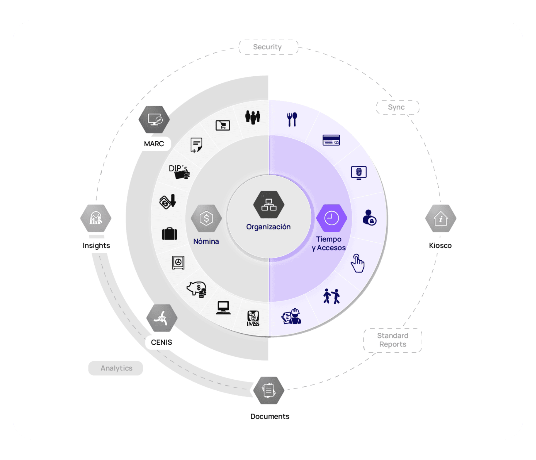 Diagrama de software de control de asistencia con gestión de tiempo y acceso de personal